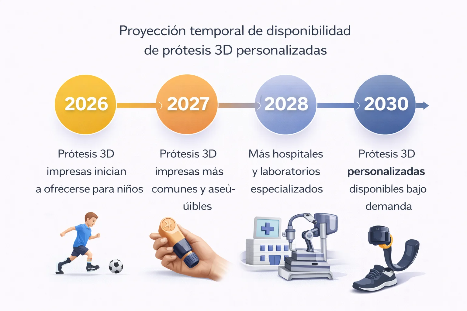 Línea temporal que muestra la evolución y disponibilidad futura de prótesis 3D personalizadas entre 2026 y 2030